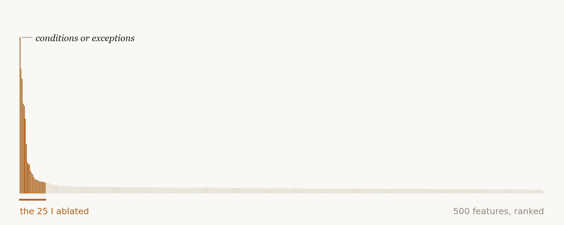 Bars for hundreds of features ranked by effect. A handful on the left are tall; the long tail is flat.