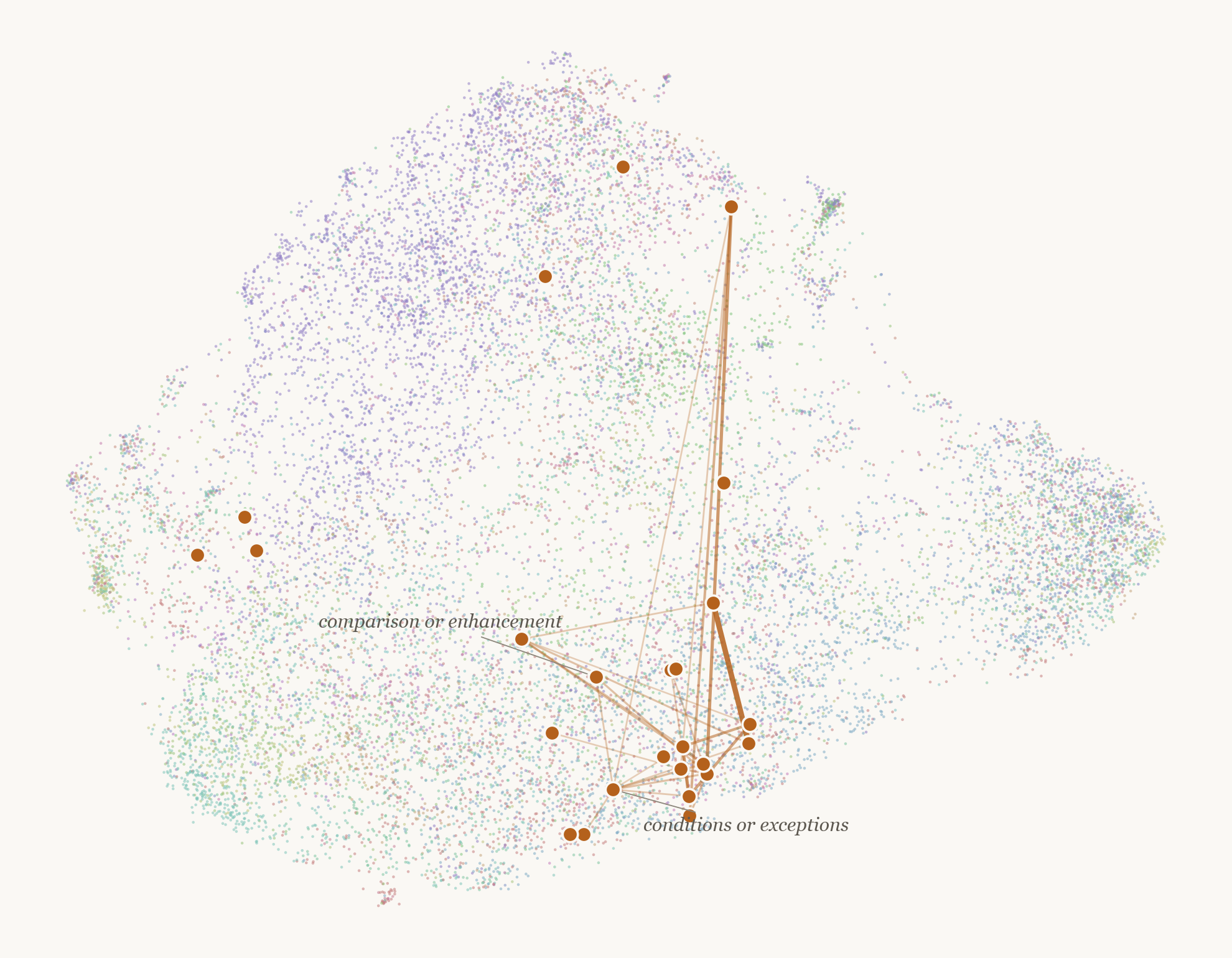 A cloud of 16,384 coloured dots, one per feature, with 25 orange dots joined by lines.