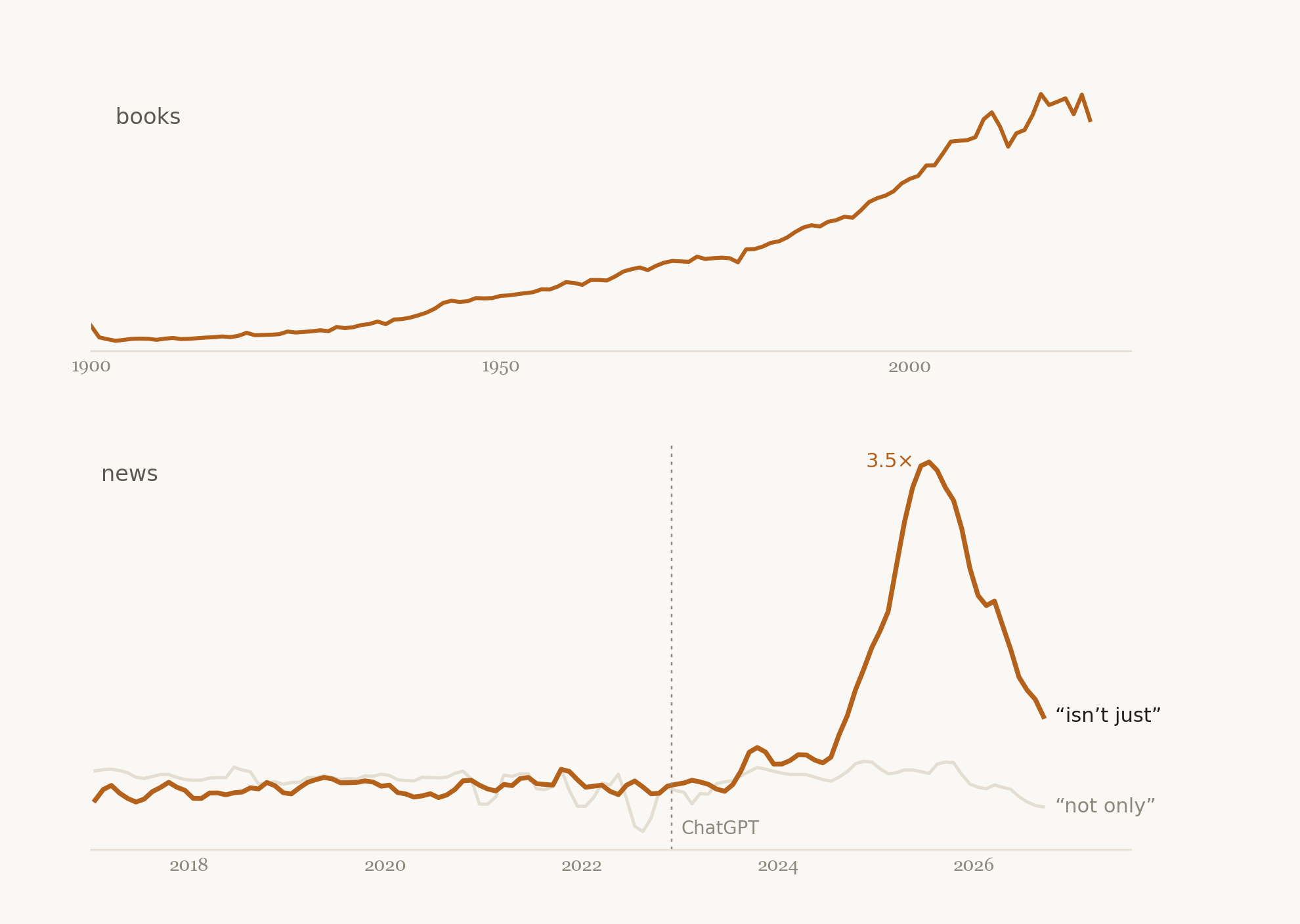 Two line charts. Top: a phrase rising slowly in printed books over a century. Bottom: the phrase in news, flat until 2023, peaking in 2025, then falling.