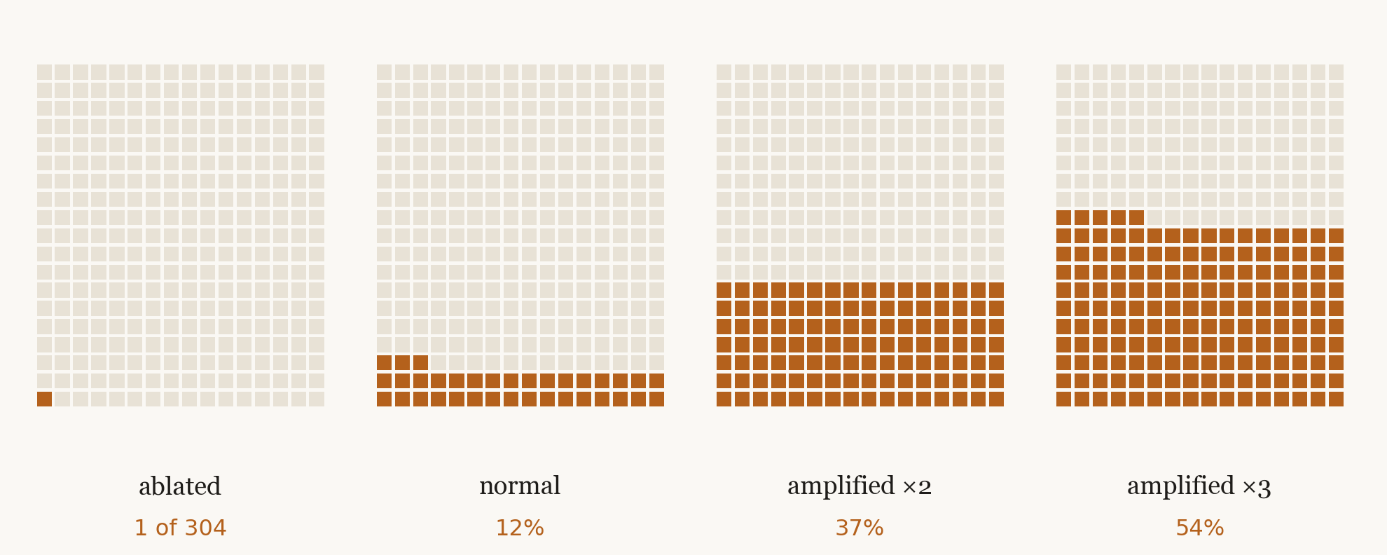 Four grids of squares, one per setting: ablated, normal, amplified twice and amplified three times, with more orange squares at each step.