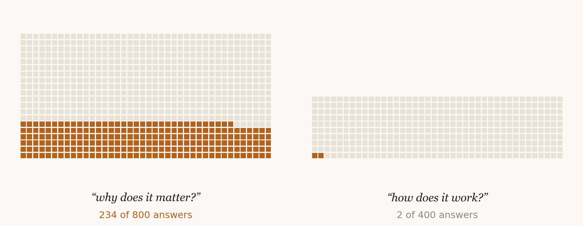 Two grids of squares. Left, why-does-it-matter questions, with many orange squares. Right, how-does-it-work questions, with two orange squares.